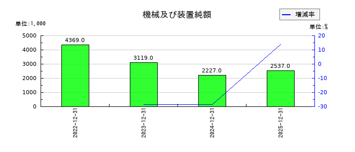 ノバシステムの機械及び装置純額の推移