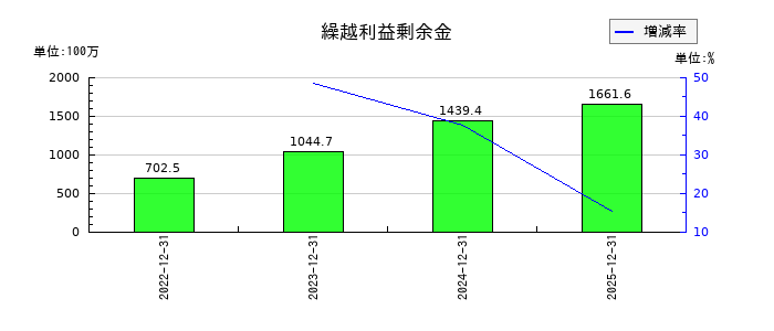 ノバシステムの繰越利益剰余金の推移