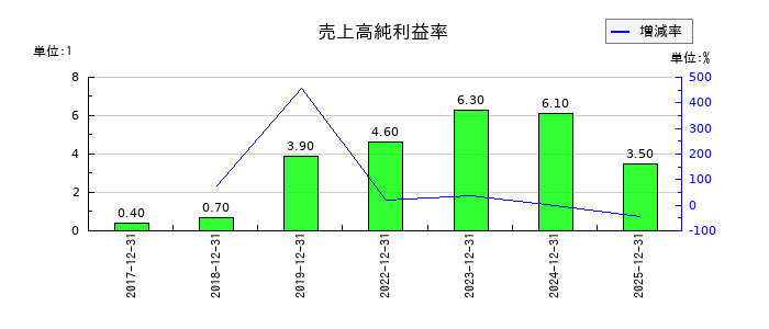 ノバシステムの売上高純利益率の推移