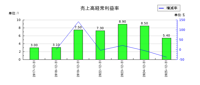 ノバシステムの売上高経常利益率の推移