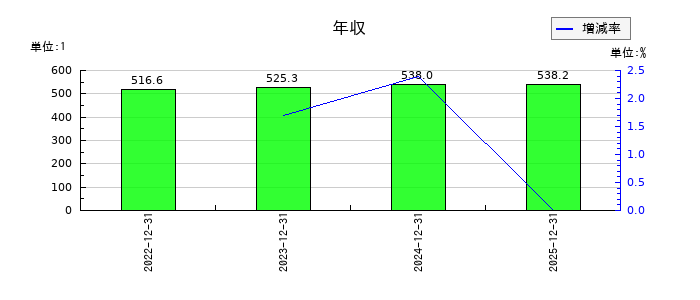 ノバシステムの年収の推移