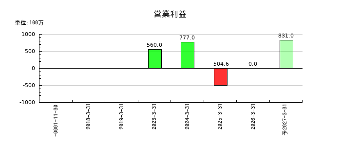 トランザクション・メディア・ネットワークスの通期の営業利益推移