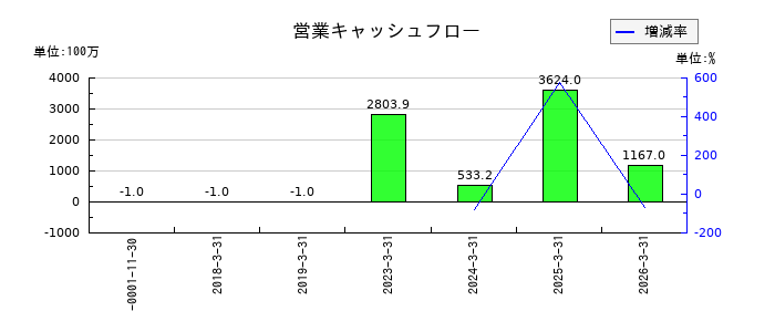 トランザクション・メディア・ネットワークスの営業キャッシュフロー推移