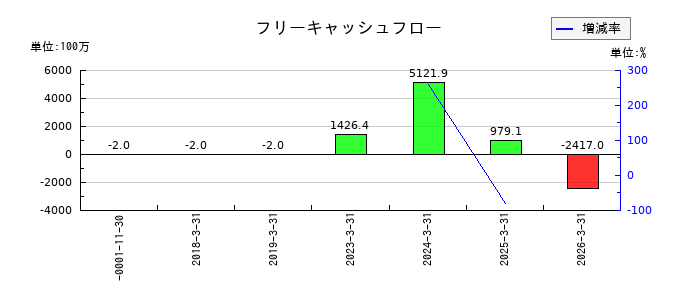 トランザクション・メディア・ネットワークスのフリーキャッシュフロー推移
