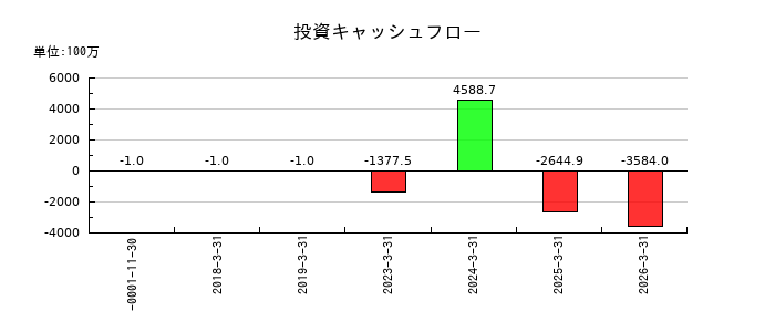 トランザクション・メディア・ネットワークスの投資キャッシュフロー推移