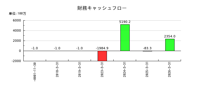 トランザクション・メディア・ネットワークスの財務キャッシュフロー推移