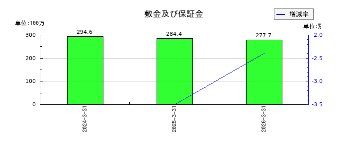 トランザクション・メディア・ネットワークスの敷金及び保証金の推移