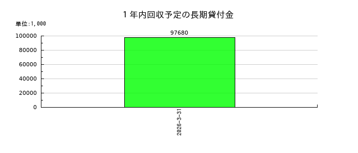 トランザクション・メディア・ネットワークスの１年内回収予定の長期貸付金の推移