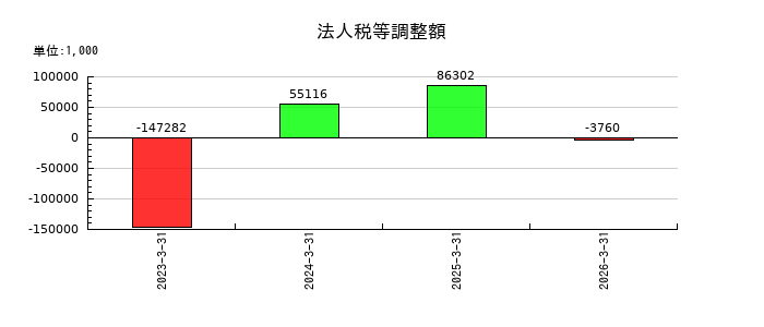 トランザクション・メディア・ネットワークスの法人税等調整額の推移