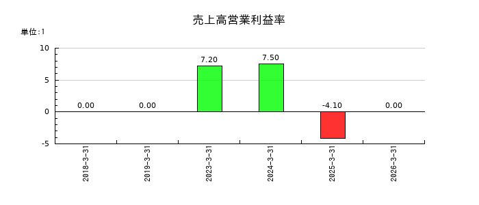 トランザクション・メディア・ネットワークスの売上高営業利益率の推移