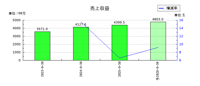 ＢＢＤイニシアティブの通期の売上高推移