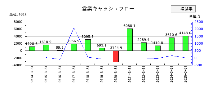 リソルホールディングスの営業キャッシュフロー推移