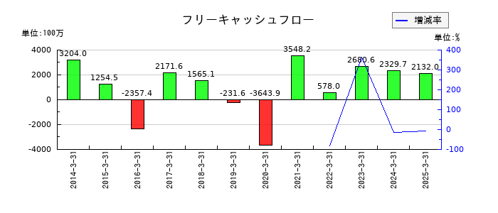 リソルホールディングスのフリーキャッシュフロー推移