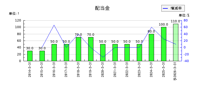 リソルホールディングスの年間配当金推移
