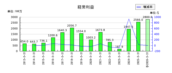 リソルホールディングスの通期の経常利益推移