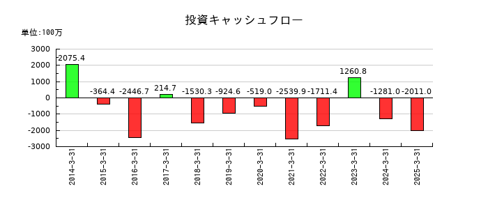 リソルホールディングスの投資キャッシュフロー推移