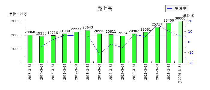 リソルホールディングスの通期の売上高推移