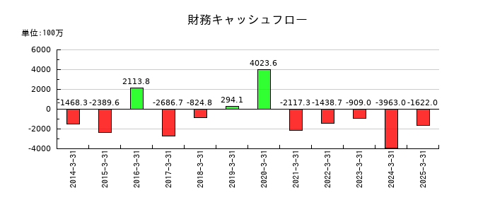 リソルホールディングスの財務キャッシュフロー推移