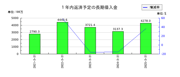 リソルホールディングスの１年内返済予定の長期借入金の推移