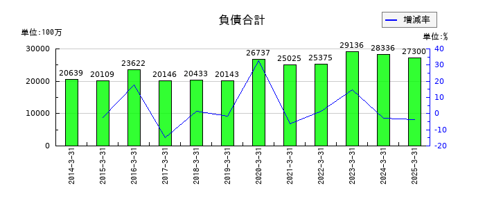 リソルホールディングスの負債合計の推移