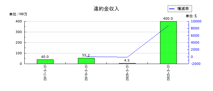 リソルホールディングスの違約金収入の推移