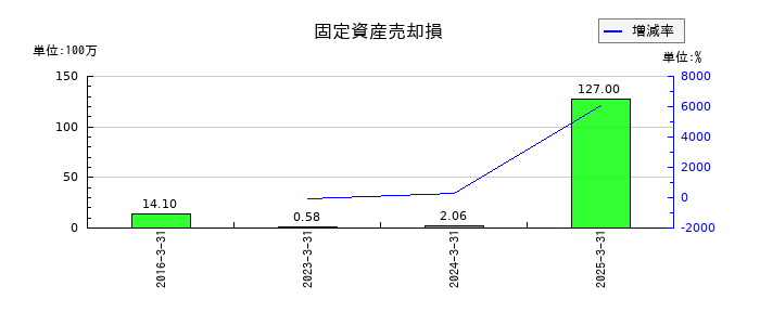 リソルホールディングスの固定資産売却損の推移