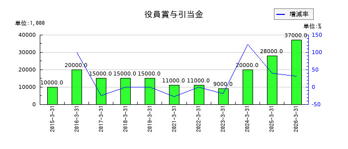リソルホールディングスの役員賞与引当金の推移