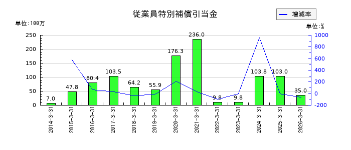 リソルホールディングスの従業員特別補償引当金の推移