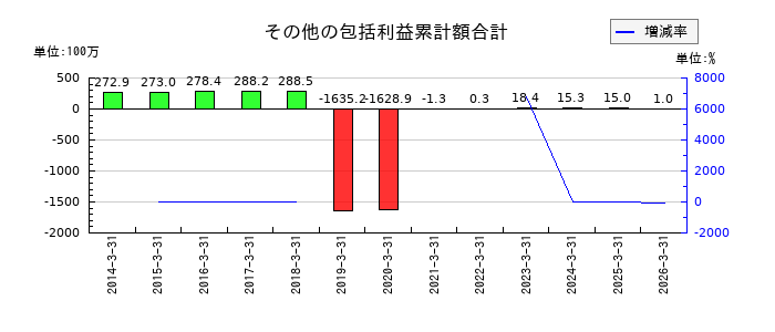 リソルホールディングスのその他の包括利益累計額合計の推移
