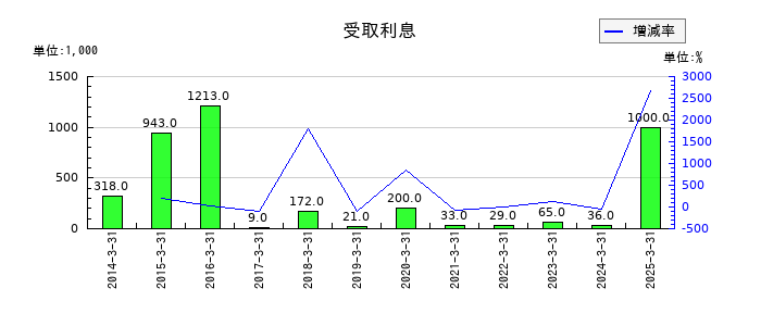 リソルホールディングスの受取利息の推移