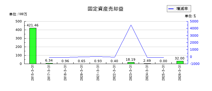 リソルホールディングスの退職給付に係る調整累計額の推移