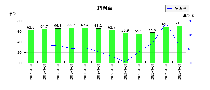 リソルホールディングスの粗利率の推移