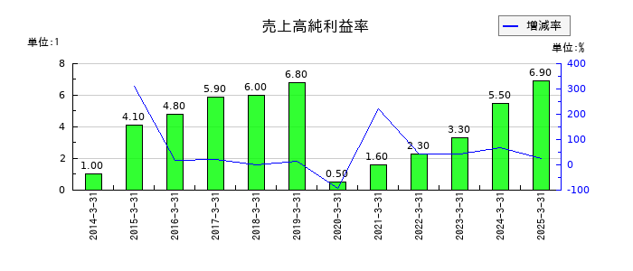 リソルホールディングスの売上高純利益率の推移