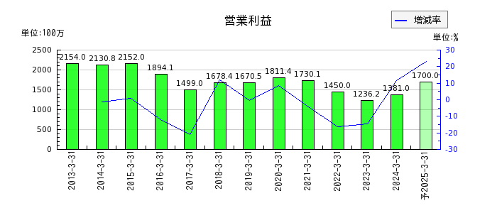 日本ヒュームの通期の営業利益推移