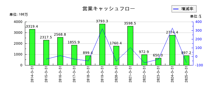 日本ヒュームの営業キャッシュフロー推移