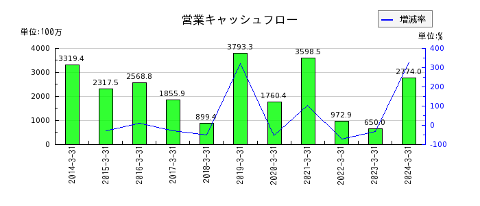 日本ヒュームの営業キャッシュフロー推移