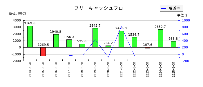 日本ヒュームのフリーキャッシュフロー推移