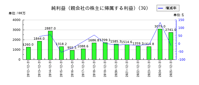 日本ヒュームの第3四半期の純利益推移