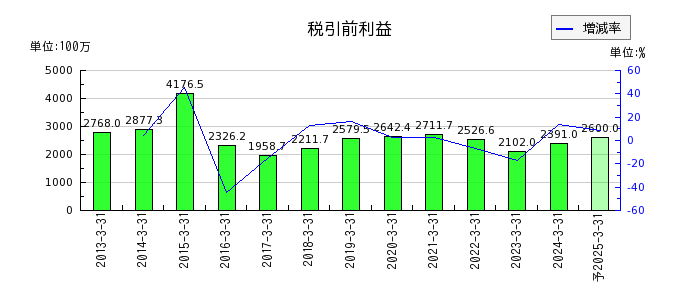 日本ヒュームの通期の経常利益推移