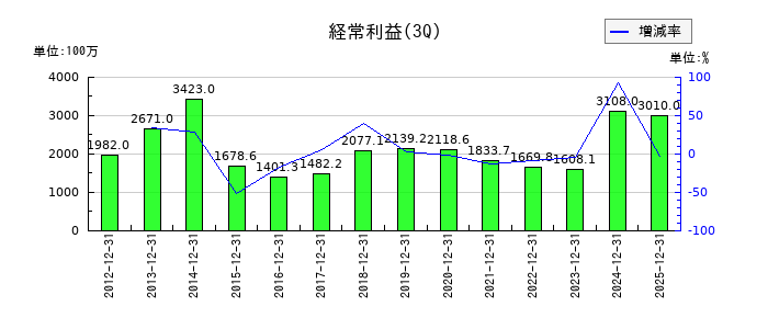 日本ヒュームの第3四半期の経常利益推移