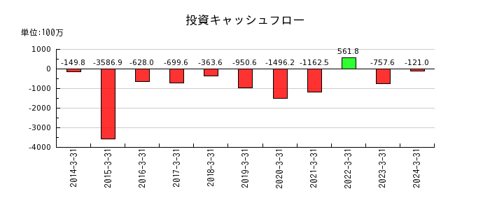 日本ヒュームの投資キャッシュフロー推移