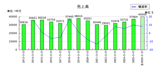 日本ヒュームの通期の売上高推移
