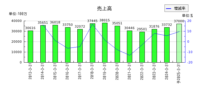 日本ヒュームの通期の売上高推移