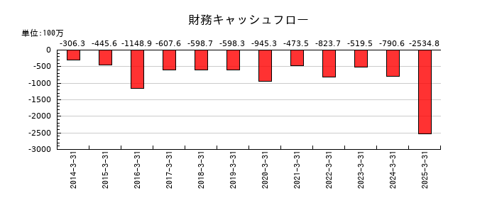 日本ヒュームの財務キャッシュフロー推移