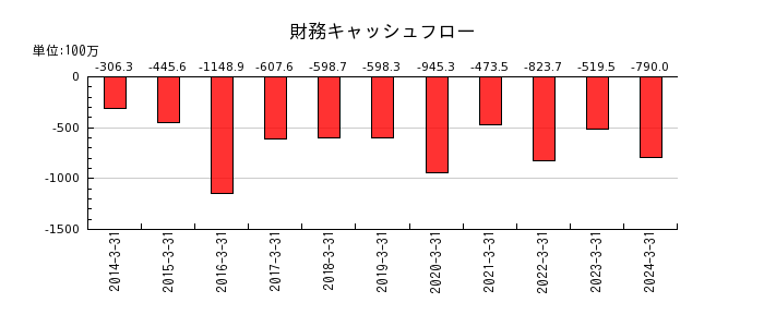 日本ヒュームの財務キャッシュフロー推移