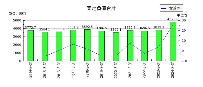 日本ヒュームの販売費及び一般管理費の推移