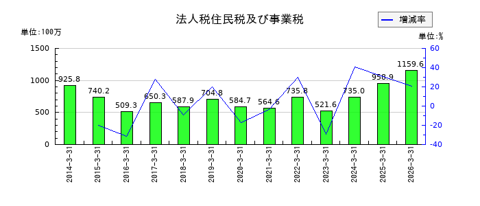 日本ヒュームの法人税住民税及び事業税の推移