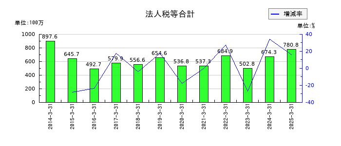 日本ヒュームの法人税等合計の推移