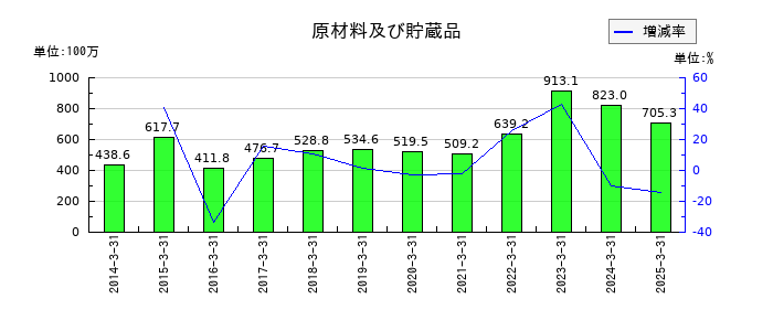 日本ヒュームの原材料及び貯蔵品の推移