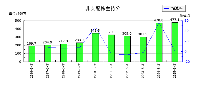 日本ヒュームの非支配株主持分の推移
